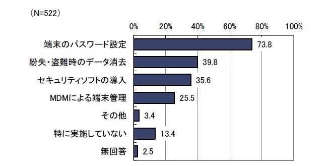 スマートデバイスにおいて実施している対策
