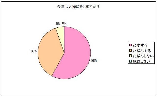 今年は大掃除をしますか？