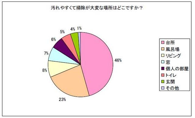 汚れやすくて掃除が大変な場所はどこですか？