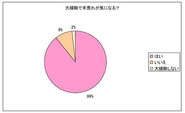 大掃除で手荒れが気になる？