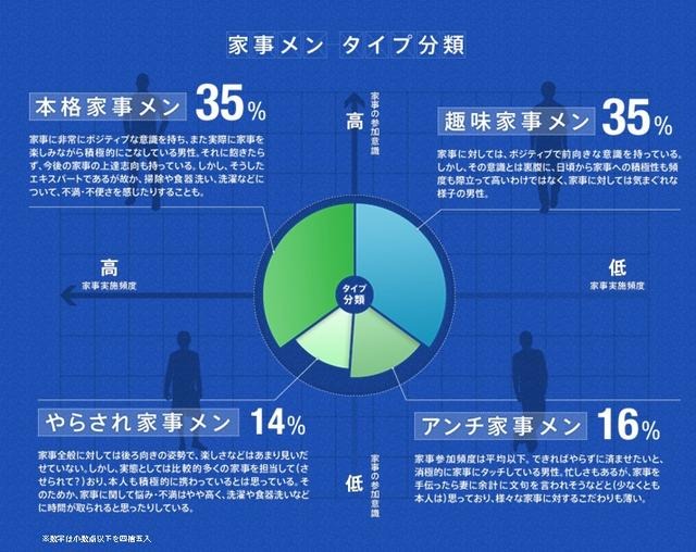 「家事メン」タイプ分類