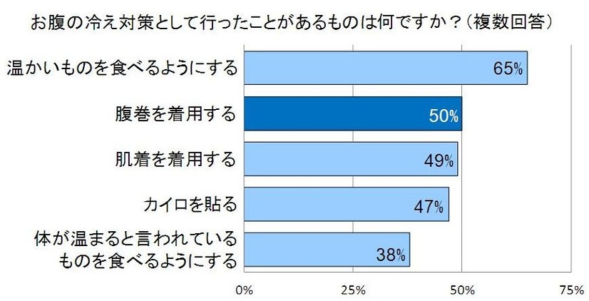 過去に行った対策は？