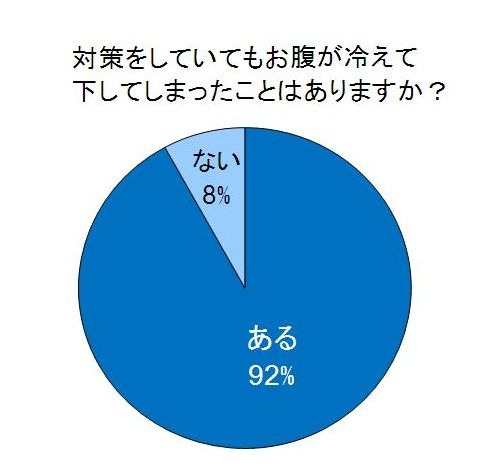 対処をしていたのに、お腹を下してしまったことがあるか