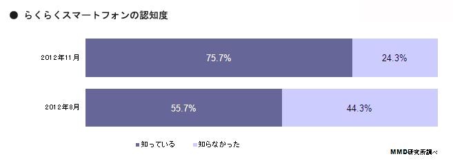 らくらくスマートフォンの認知度（MMD研究所）