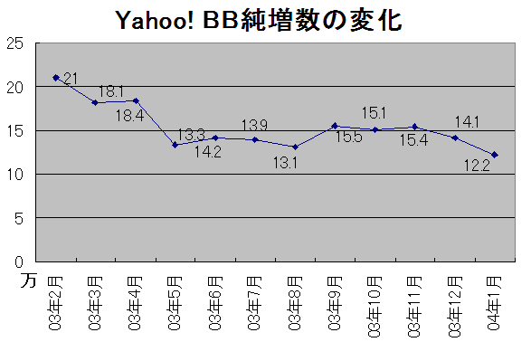 Yahoo! BBは381.7万契約に。3月中には400万契約突破の勢い