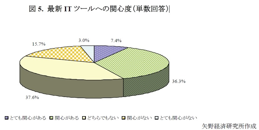 最新IT ツールへの関心度（単数回答）