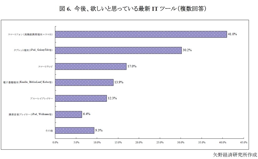 今後、欲しいと思っている最新IT ツール（複数回答）