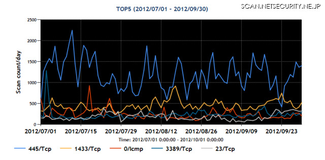 2012年7~9月の宛先ポート番号別パケット観測数トップ5