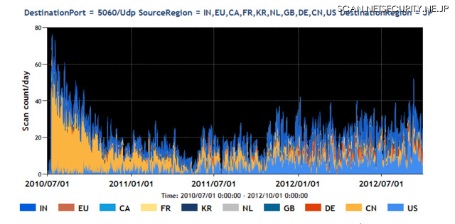 2010年7月~2012年9月の5060/UDP宛のパケット観測数