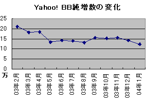 Yahoo! BBは381.7万契約に。3月中には400万契約突破の勢い