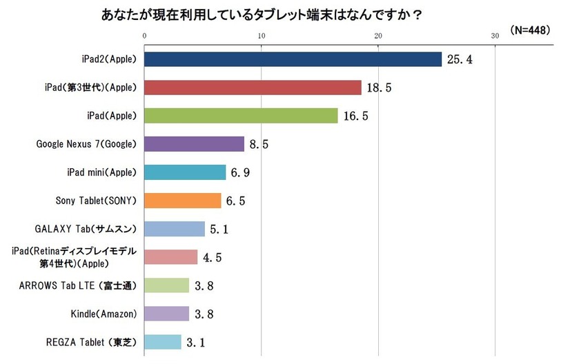 あなたが現在使用しているタブレット端末はなんですか？