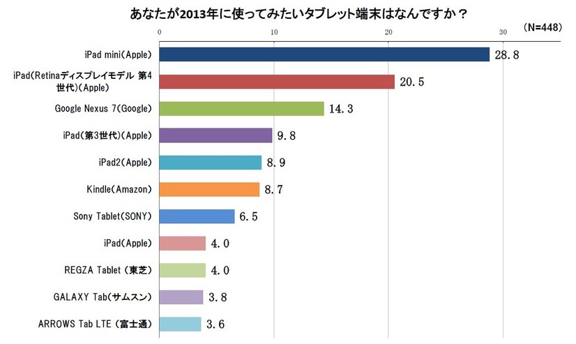 あなたが2013年に使ってみたいタブレット端末はなんですか？