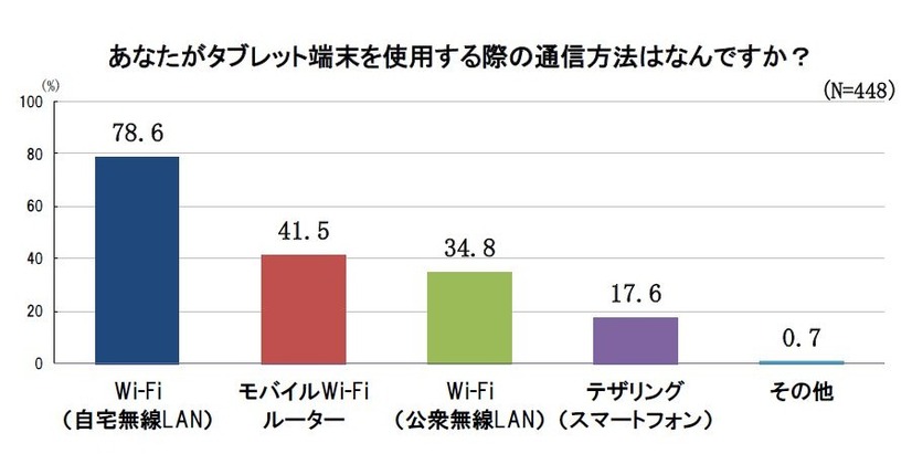 あなたがタブレット端末を使用する際の通信方法はなんですか？