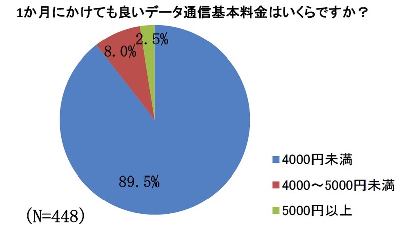 1か月にかけても良いデータ通信基本料金はいくらですか？