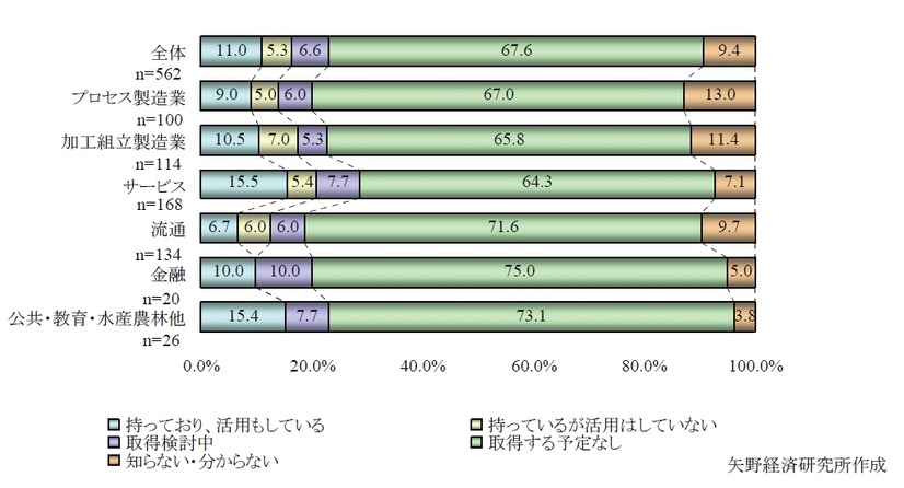 法人のFacebookの活用状況（単数回答）