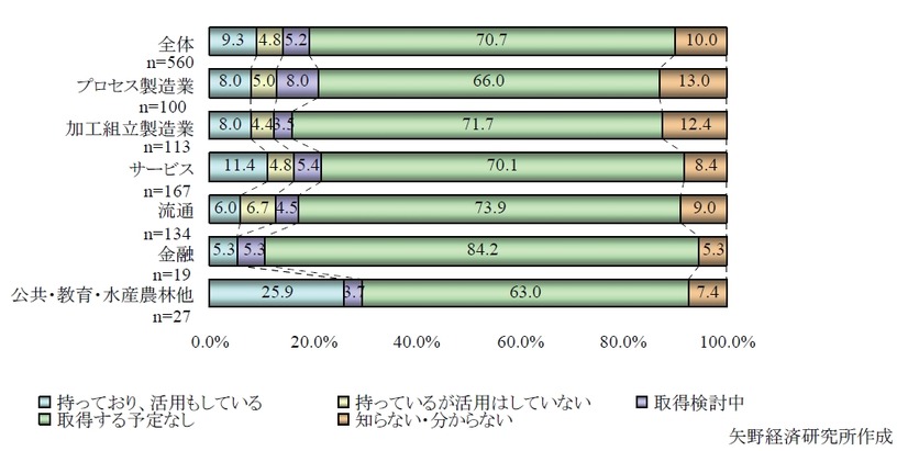 法人のTwitterの活用状況（単数回答）