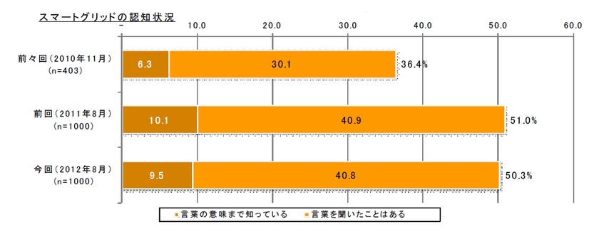 スマートグリッドの認知状況