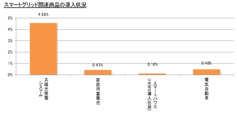 スマートグリッド関連商品の導入状況