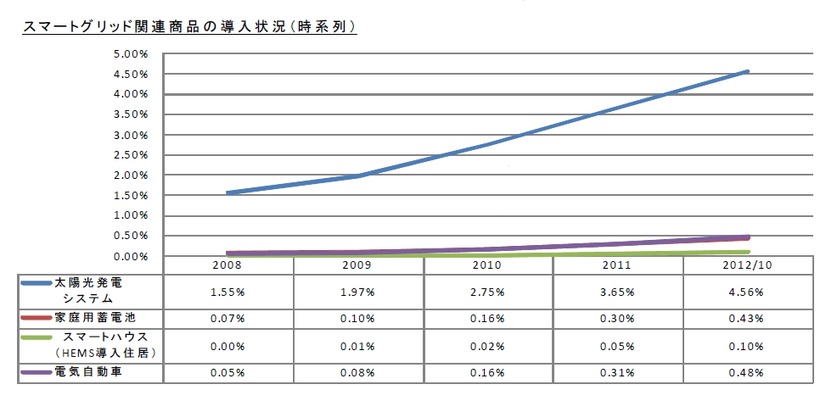 スマートグリッド関連商品の導入状況（時系列）