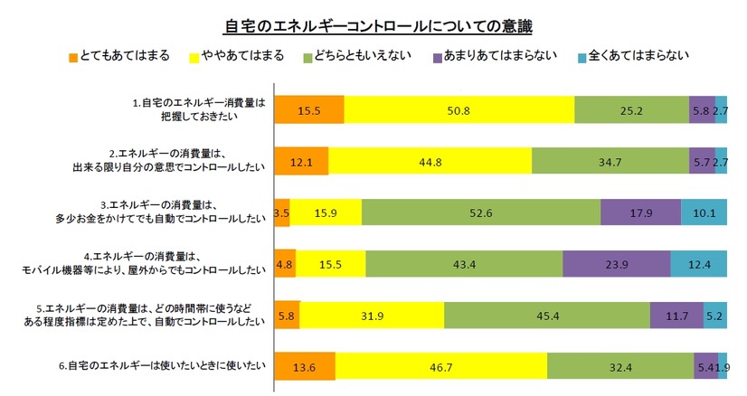 自宅のエネルギーコントロールについての意識