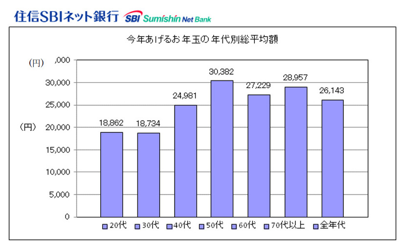 今年あげるお年玉の総額は減少する結果に