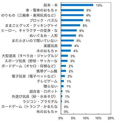 あなた自身がお子さんにプレゼントしたかったものは何ですか？