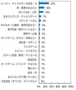 今年のクリスマス、あなたのお子さんはどんなプレゼントをお願いしていますか？（4歳）