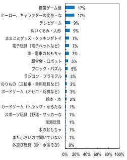 今年のクリスマス、あなたのお子さんはどんなプレゼントをお願いしていますか？（6歳）