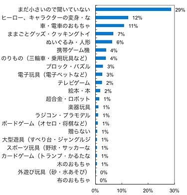 今年のクリスマス、あなたのお子さんはどんなプレゼントをお願いしていますか？（全体）