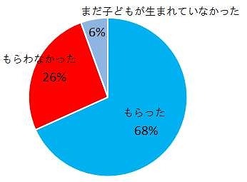 昨年のクリスマスに祖父母から孫へクリスマスプレゼントをもらったか