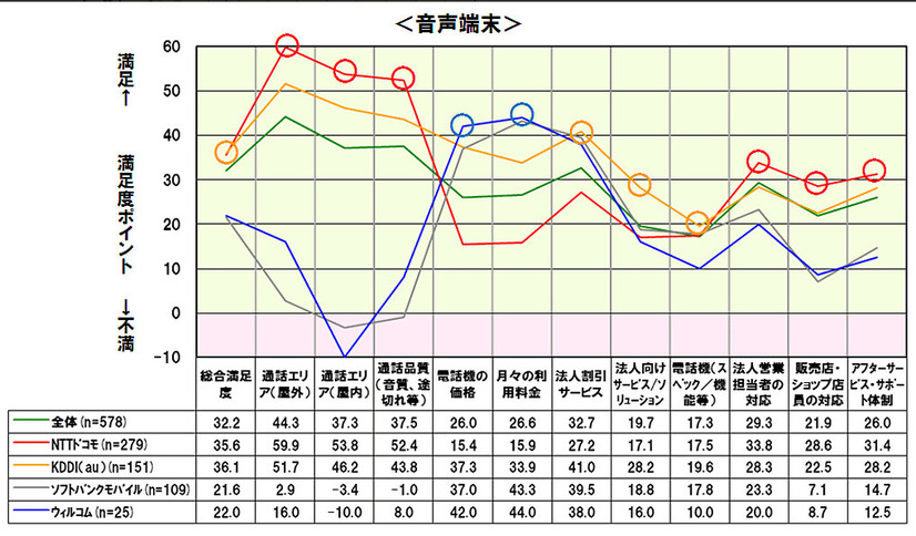 法人向け、音声端末のキャリア別評価