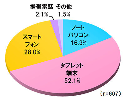 今後の業務利用の主流はタブレット端末へ