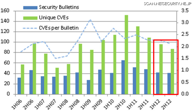2012年の月例パッチは83件、攻撃の対象はWindowsからアプリへ移行か（日本マイクロソフト）
