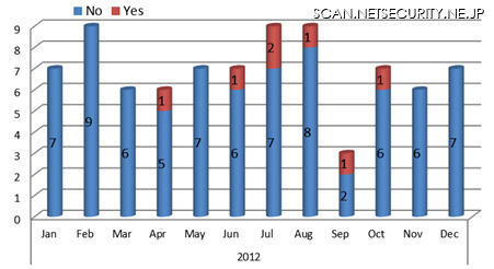 2012年の月例パッチは83件、攻撃の対象はWindowsからアプリへ移行か（日本マイクロソフト）
