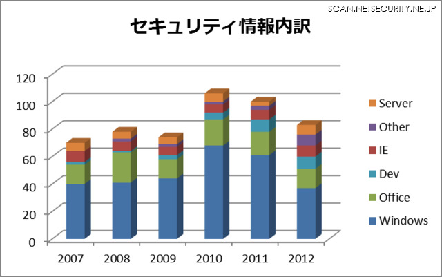 2012年の月例パッチは83件、攻撃の対象はWindowsからアプリへ移行か（日本マイクロソフト）