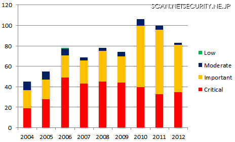 2012年の月例パッチは83件、攻撃の対象はWindowsからアプリへ移行か（日本マイクロソフト）