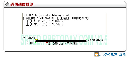 speed.rbbtoday.comの測定結果