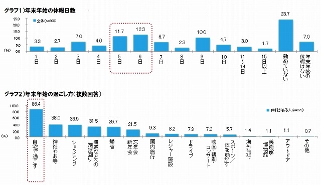 年末年始の休暇日数／過ごし方