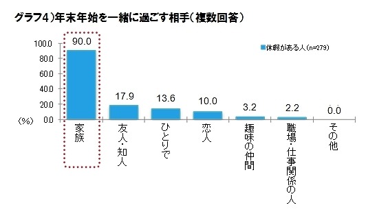 年末年始を一緒に過ごす相手（複数回答）