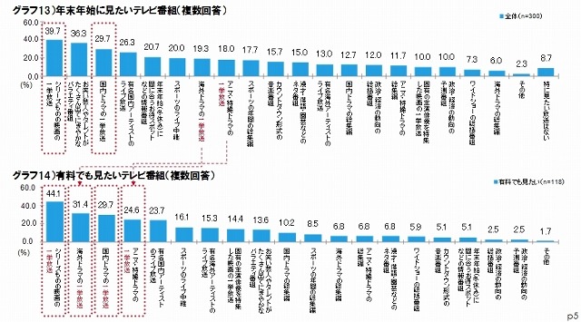 年末年始に見たいテレビ番組／有料でも見たいテレビ番組