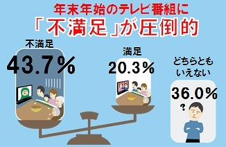 年末年始のテレビ番組に「不満足」が圧倒的