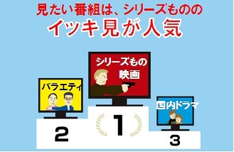 見たい番組は「シリーズ物の一気見」が人気