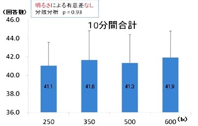 クレペリンテスト結果（子ども）