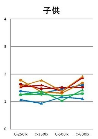 LF/HF。主に交感神経活動と関連。ストレスや疲労により上昇する傾向 がある。個人差はあるがだいたい2〜3が通常値。 