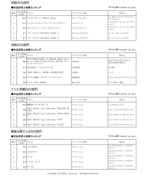 オリコン年間映像ランキング 2012発表……嵐がDVD総合で2年連続トップ