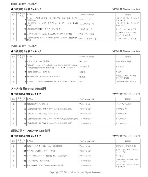 オリコン年間映像ランキング 2012発表……嵐がDVD総合で2年連続トップ