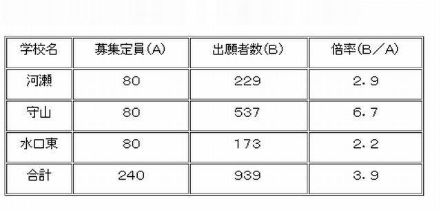 志願状況