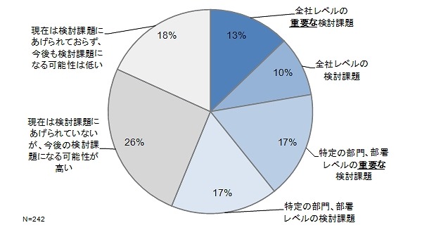 ビッグデータ活用が、組織的な検討課題にあげられているか