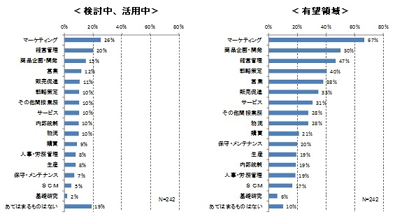 検討中あるいは活用中の領域（左）／ビッグデータを活用する場合、どのような領域が有望か（右）