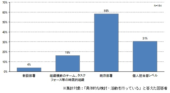 どのような体制で検討・活動を行っているか